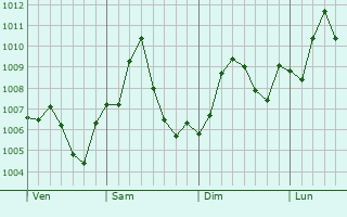 Graphe de la pression atmosphrique prvue pour Durant