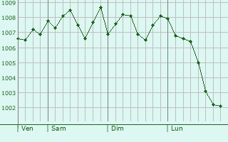 Graphe de la pression atmosphérique prévue pour Kazuno