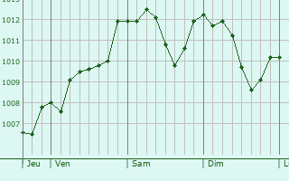 Graphe de la pression atmosphérique prévue pour Chianciano Terme