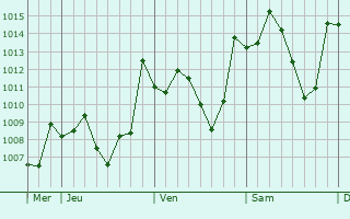 Graphe de la pression atmosphérique prévue pour Melouza