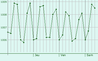 Graphe de la pression atmosphrique prvue pour Eydhafushi