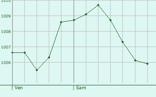 Graphe de la pression atmosphrique prvue pour Ehningen