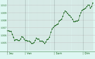 Graphe de la pression atmosphrique prvue pour Hannoversch Mnden