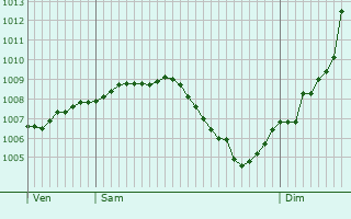 Graphe de la pression atmosphrique prvue pour Hirtzfelden