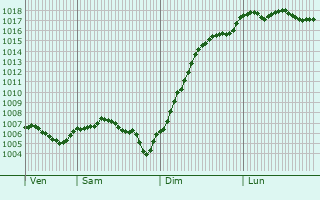 Graphe de la pression atmosphrique prvue pour Apremont