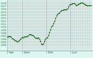 Graphe de la pression atmosphrique prvue pour Esmoulins
