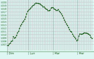 Graphe de la pression atmosphrique prvue pour Folschette