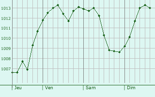 Graphe de la pression atmosphrique prvue pour Vashon