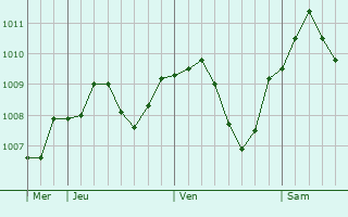 Graphe de la pression atmosphrique prvue pour Vohenstrau