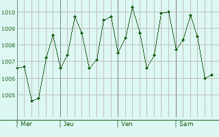 Graphe de la pression atmosphérique prévue pour Kadayanallur