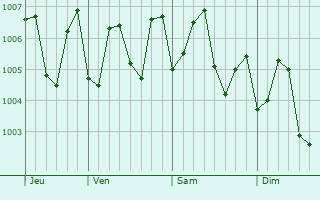 Graphe de la pression atmosphérique prévue pour Vapi