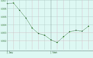 Graphe de la pression atmosphrique prvue pour Datteln