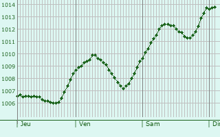 Graphe de la pression atmosphrique prvue pour Sebnitz