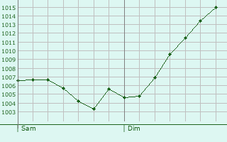Graphe de la pression atmosphrique prvue pour Neidhausen