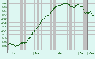 Graphe de la pression atmosphrique prvue pour Brentford