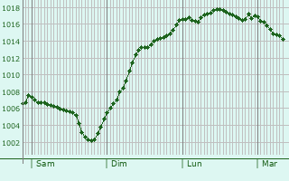 Graphe de la pression atmosphrique prvue pour Nandax