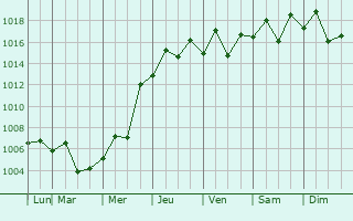 Graphe de la pression atmosphrique prvue pour Fuzhou