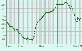 Graphe de la pression atmosphrique prvue pour Lurbe-Saint-Christau