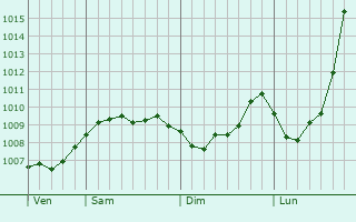 Graphe de la pression atmosphérique prévue pour Wuppertal Graphe de la pression atmosphérique prévue pour Wuppertal