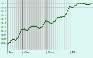 Graphe de la pression atmosphrique prvue pour Bustanico