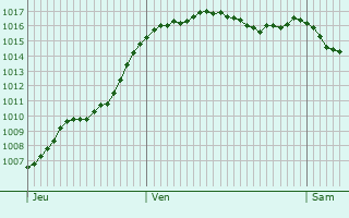 Graphe de la pression atmosphrique prvue pour Saint-Sbastien