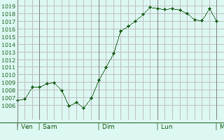 Graphe de la pression atmosphrique prvue pour Trmonzey