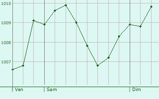 Graphe de la pression atmosphrique prvue pour Langenargen