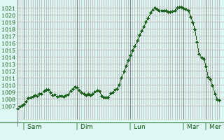 Graphe de la pression atmosphrique prvue pour Hamburg