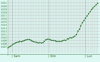 Graphe de la pression atmosphrique prvue pour Harburg