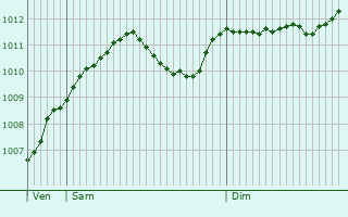 Graphe de la pression atmosphrique prvue pour Colditz