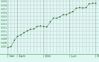 Graphe de la pression atmosphérique prévue pour Sianów