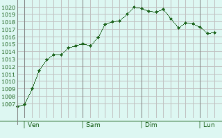 Graphe de la pression atmosphérique prévue pour Girondelle Graphe de la pression atmosphérique prévue pour Girondelle
