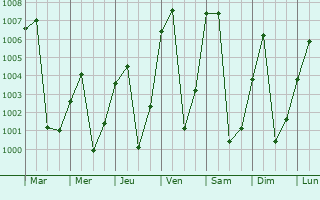 Graphe de la pression atmosphrique prvue pour Barda