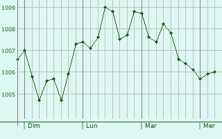 Graphe de la pression atmosphérique prévue pour Suze-la-Rousse Graphe de la pression atmosphérique prévue pour Suze-la-Rousse