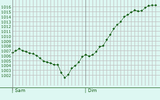 Graphe de la pression atmosphrique prvue pour Srzin-du-Rhne