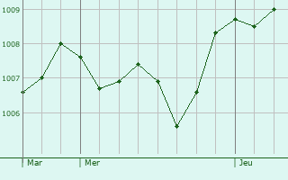 Graphe de la pression atmosphrique prvue pour Barberino di Mugello