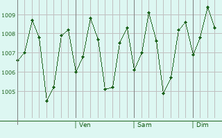Graphe de la pression atmosphrique prvue pour Kayankulam