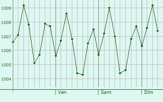 Graphe de la pression atmosphrique prvue pour Karumbakkam