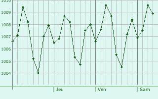 Graphe de la pression atmosphrique prvue pour Junagadh