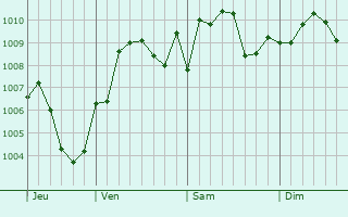 Graphe de la pression atmosphrique prvue pour Kefar Weradim