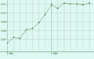 Graphe de la pression atmosphrique prvue pour Pietricaggio