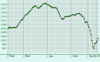 Graphe de la pression atmosphérique prévue pour Saint-Privat