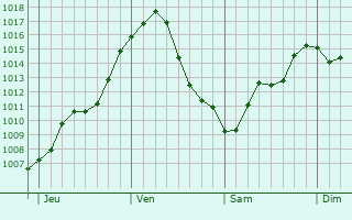 Graphe de la pression atmosphrique prvue pour Szentlorinc