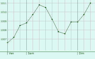 Graphe de la pression atmosphrique prvue pour Wrzburg
