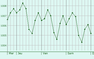 Graphe de la pression atmosphérique prévue pour Al Badari
