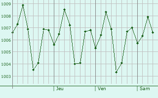 Graphe de la pression atmosphérique prévue pour Dharur