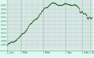 Graphe de la pression atmosphrique prvue pour Suzay