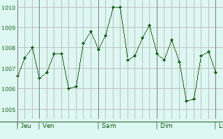 Graphe de la pression atmosphrique prvue pour Xiaoshan