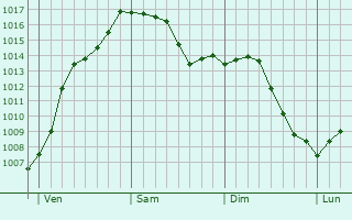 Graphe de la pression atmosphrique prvue pour Bettange-sur-Mess