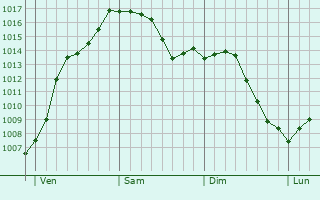 Graphe de la pression atmosphrique prvue pour Leudelange